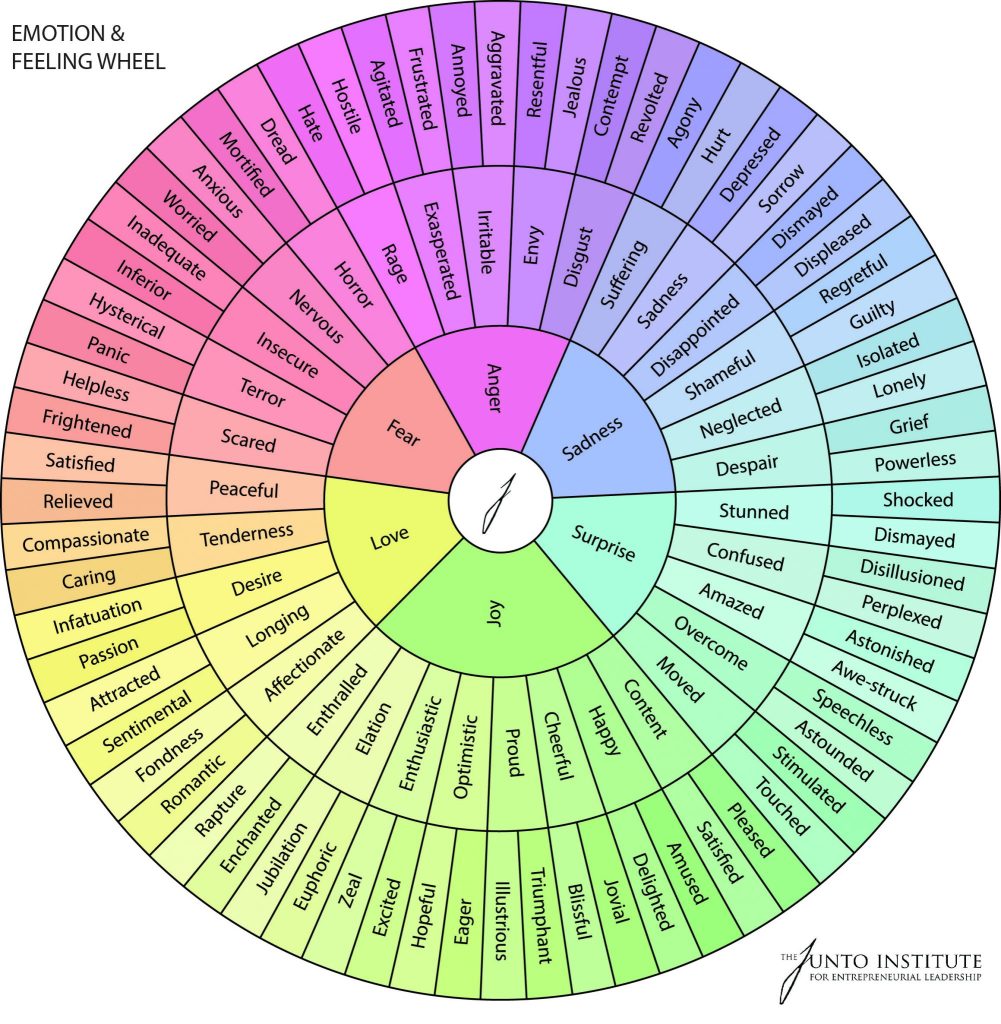 The Junto Emotion and Feeling Wheel to help you identify your emotions for mindfulness techniques.